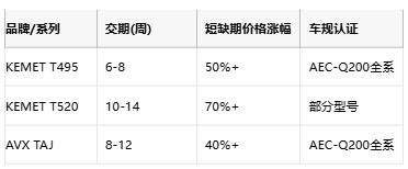 KEMET T495/T520 vs AVX TAJ鉭電容深度對(duì)比：如何選擇更適合你的設(shè)計(jì)？