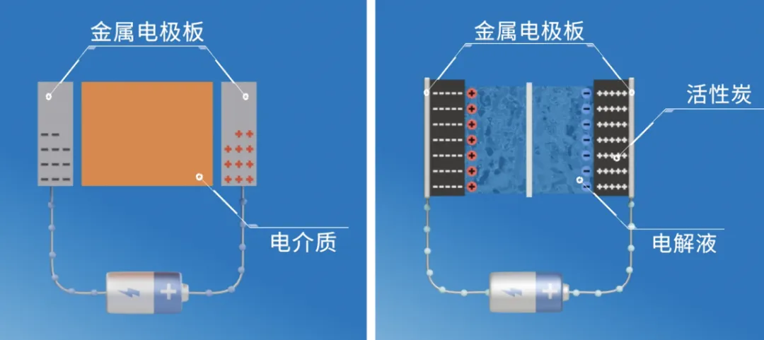 “扒開”超級電容的“外衣”，看看超級電容“超級”在哪兒