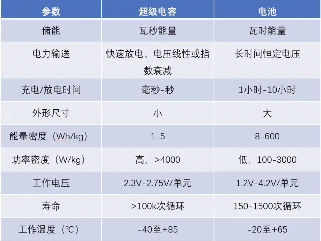“扒開”超級電容的“外衣”，看看超級電容“超級”在哪兒