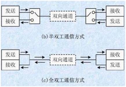 如何選擇串行通信中全雙工模式還是半雙工模式？區別是什么？