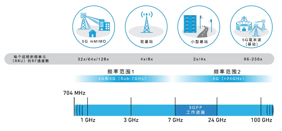 從4個到256個通道，GaN技術如何創新5G基站系統的緊湊設計