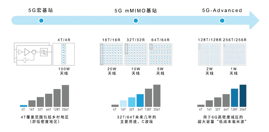 從4個到256個通道，GaN技術如何創新5G基站系統的緊湊設計