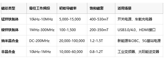共模電感技術(shù)深度解析：噪聲抑制、選型策略與原廠競爭格局