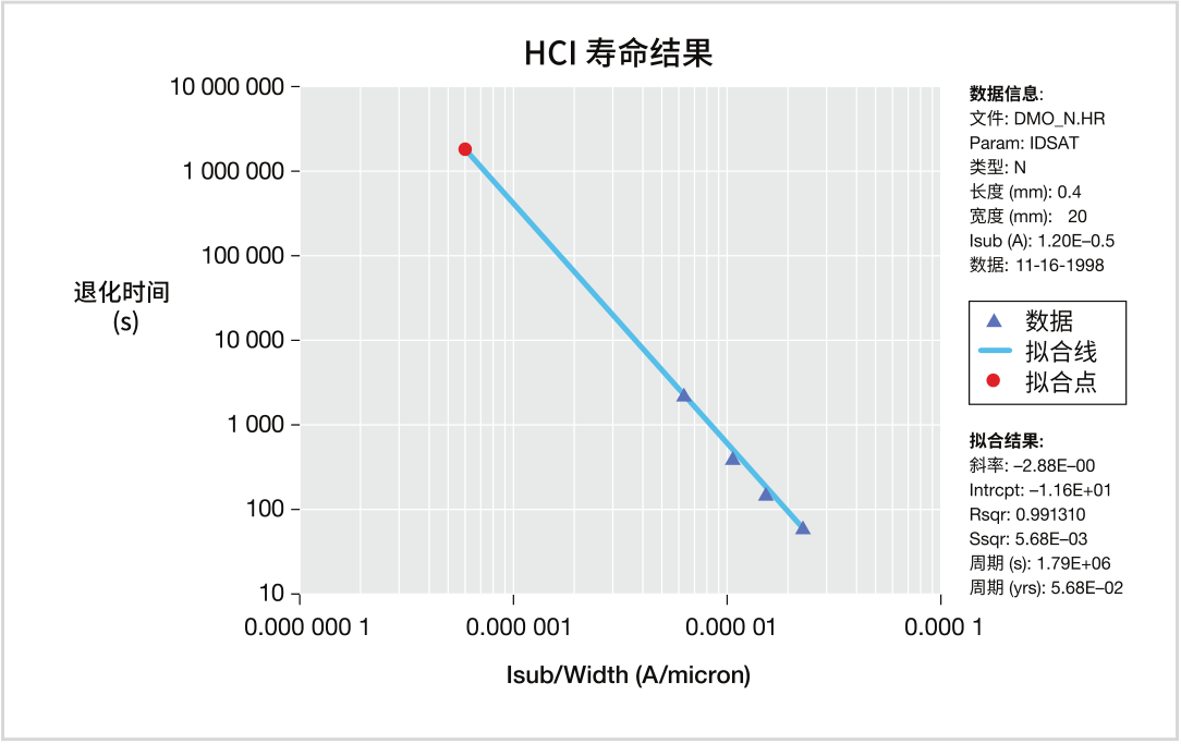如何用4200A-SCS進(jìn)行晶圓級(jí)可靠性測(cè)試？