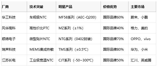 熱敏電阻技術全景解析：原理、應用與供應鏈戰(zhàn)略選擇