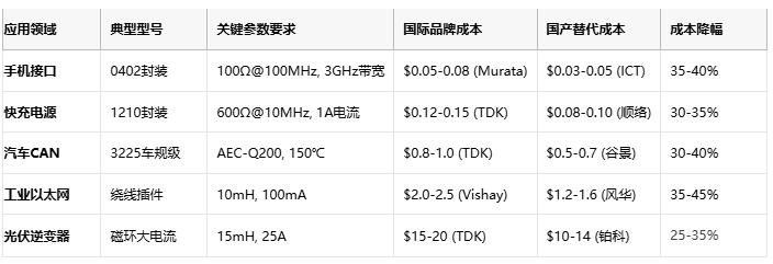 共模電感技術(shù)深度解析：噪聲抑制、選型策略與原廠競爭格局