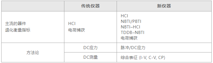 如何用4200A-SCS進(jìn)行晶圓級(jí)可靠性測(cè)試？