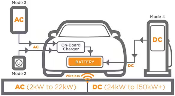 如何克服快速、高效的電動汽車充電基礎設施的設計挑戰
