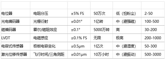 如何為特定應用選擇位置傳感器？技術選型方法有哪些？