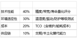 如何為特定應用選擇位置傳感器？技術選型方法有哪些？