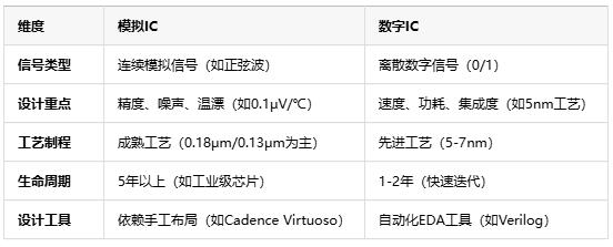 模擬芯片原理、應(yīng)用場景及行業(yè)現(xiàn)狀全面解析