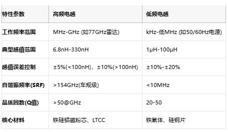 高頻與低頻電感技術全景解析：從原理到選型，成本與應用深度剖析